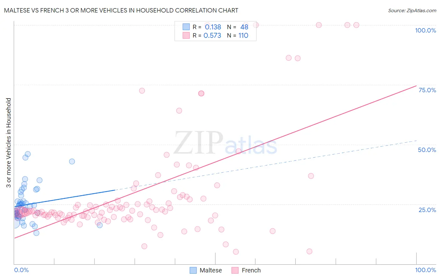 Maltese vs French 3 or more Vehicles in Household