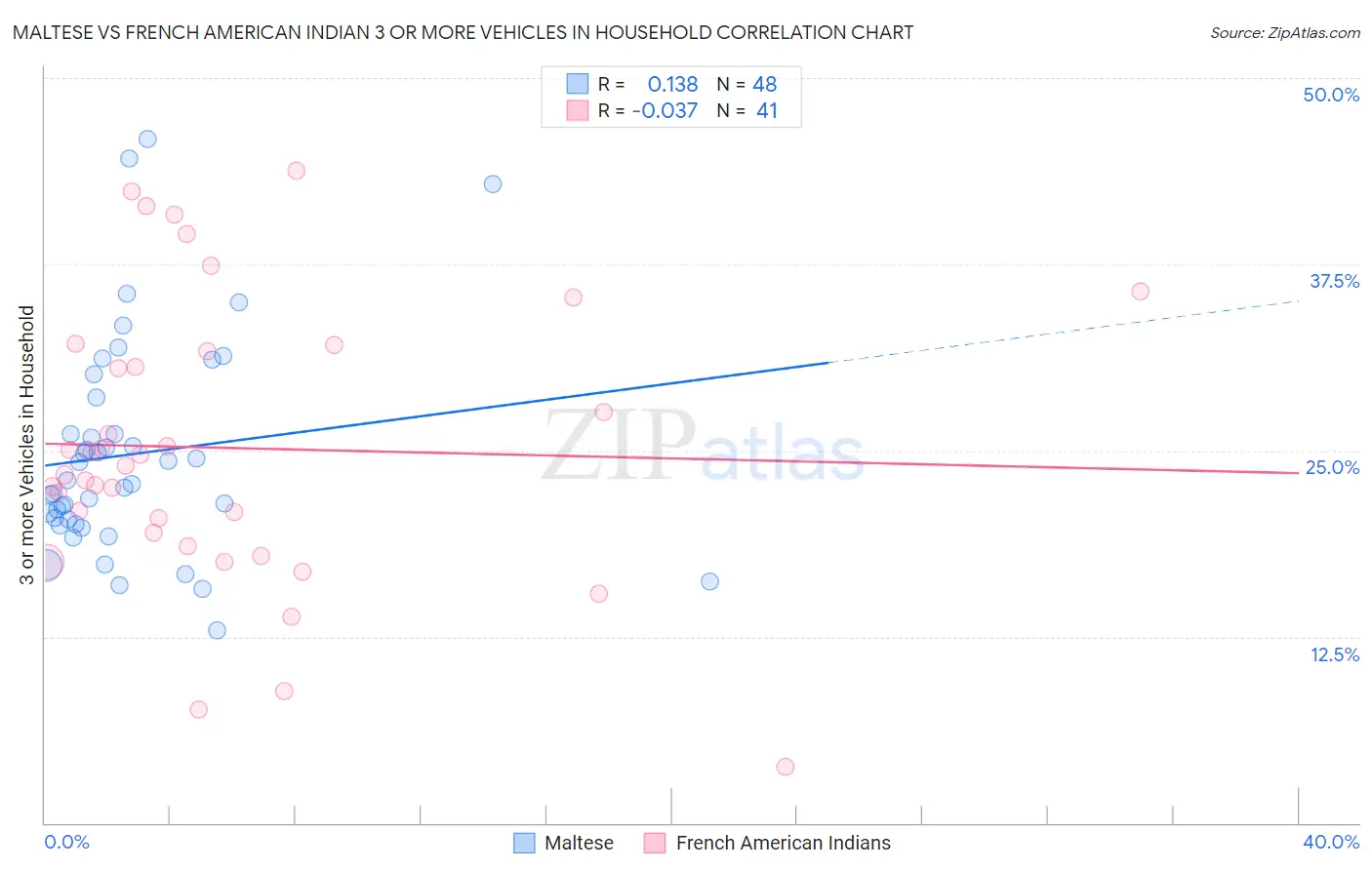 Maltese vs French American Indian 3 or more Vehicles in Household