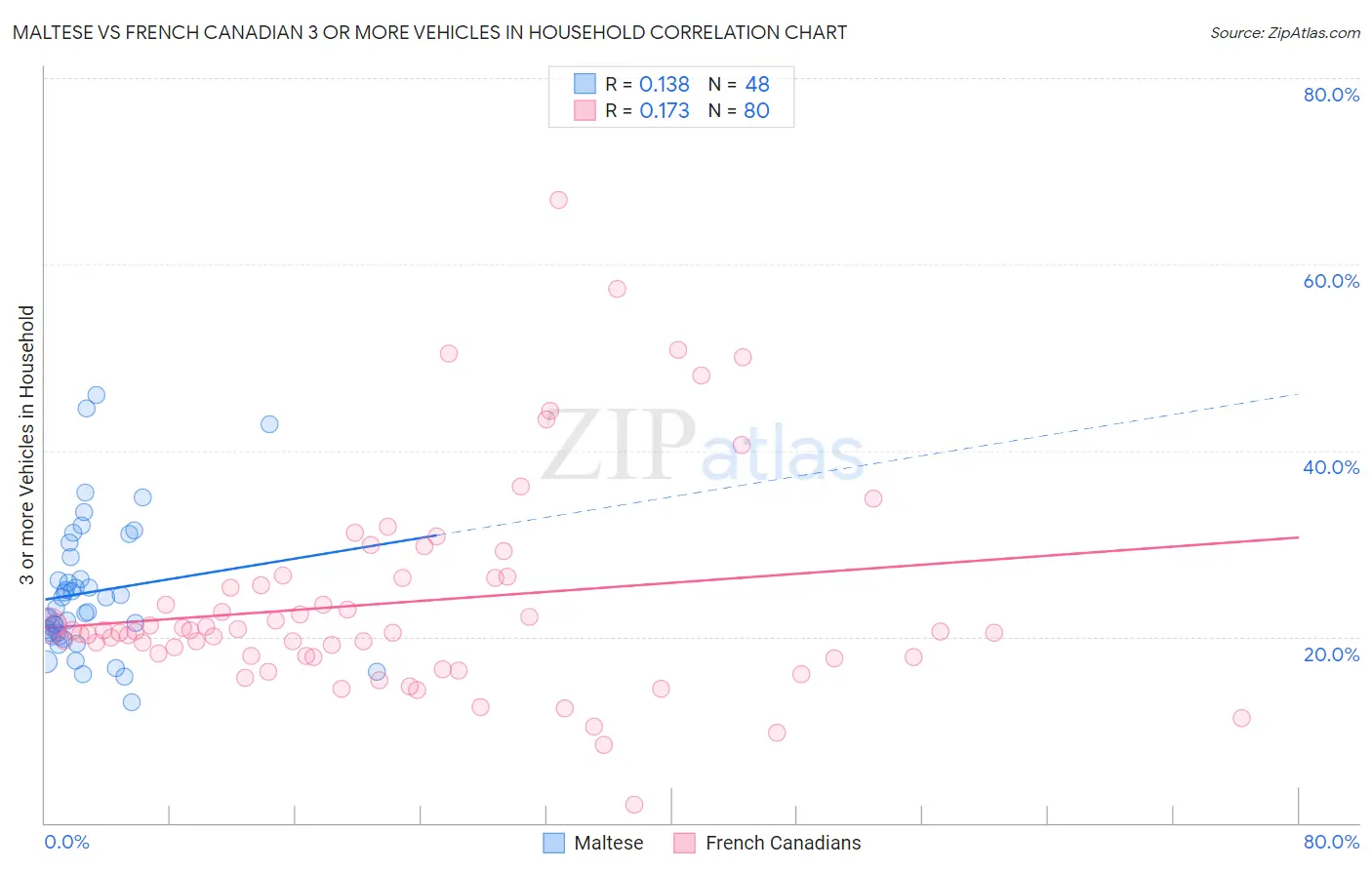 Maltese vs French Canadian 3 or more Vehicles in Household
