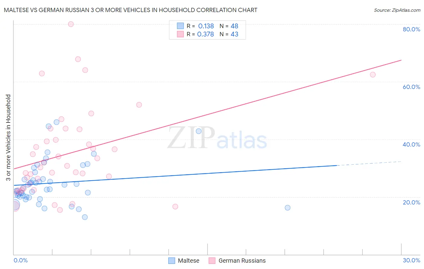 Maltese vs German Russian 3 or more Vehicles in Household