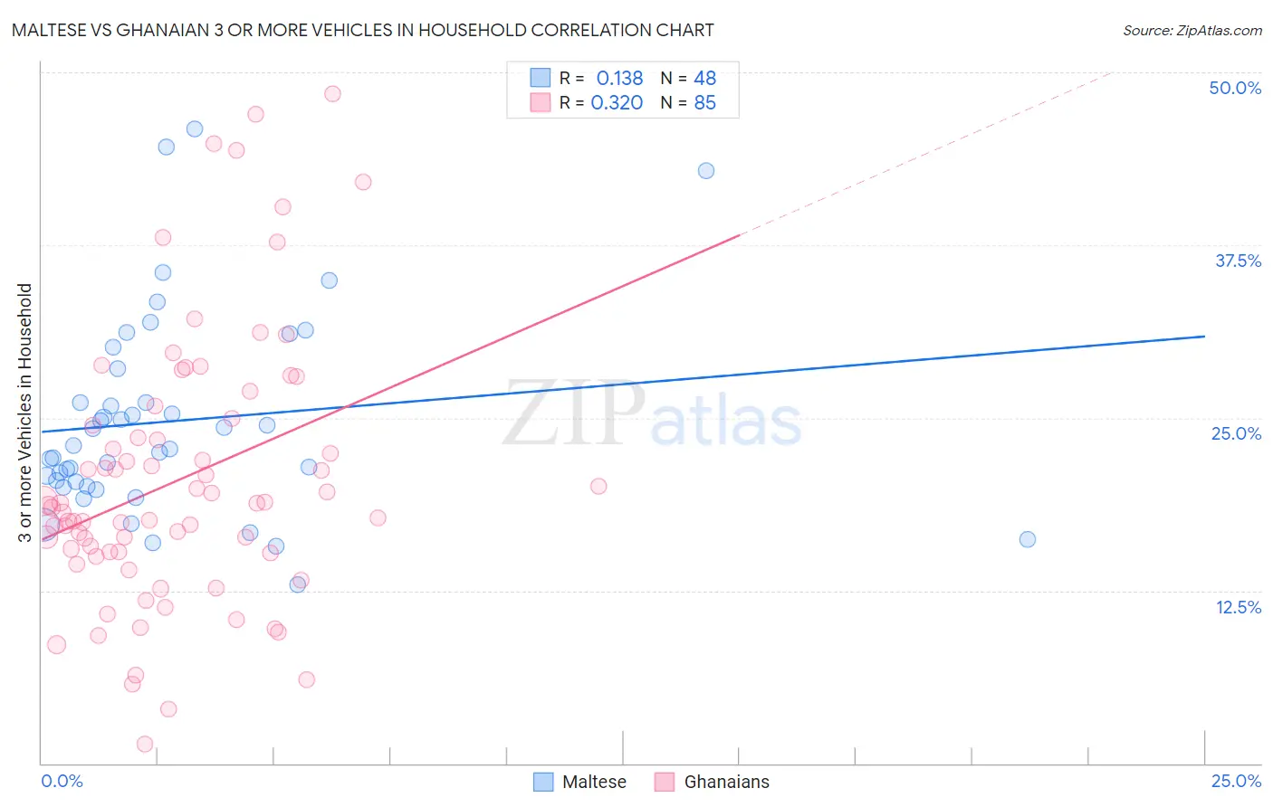 Maltese vs Ghanaian 3 or more Vehicles in Household
