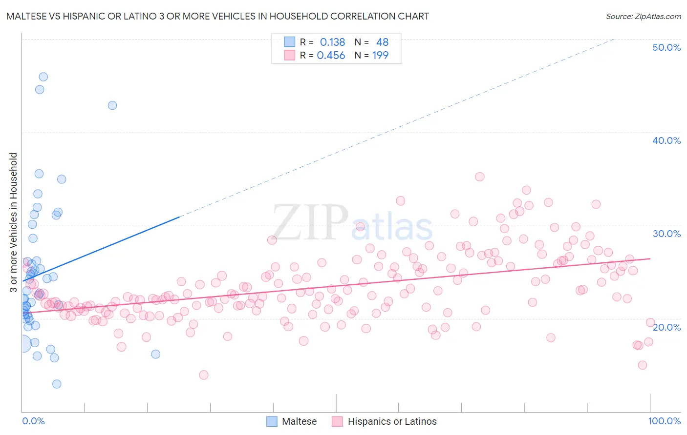 Maltese vs Hispanic or Latino 3 or more Vehicles in Household