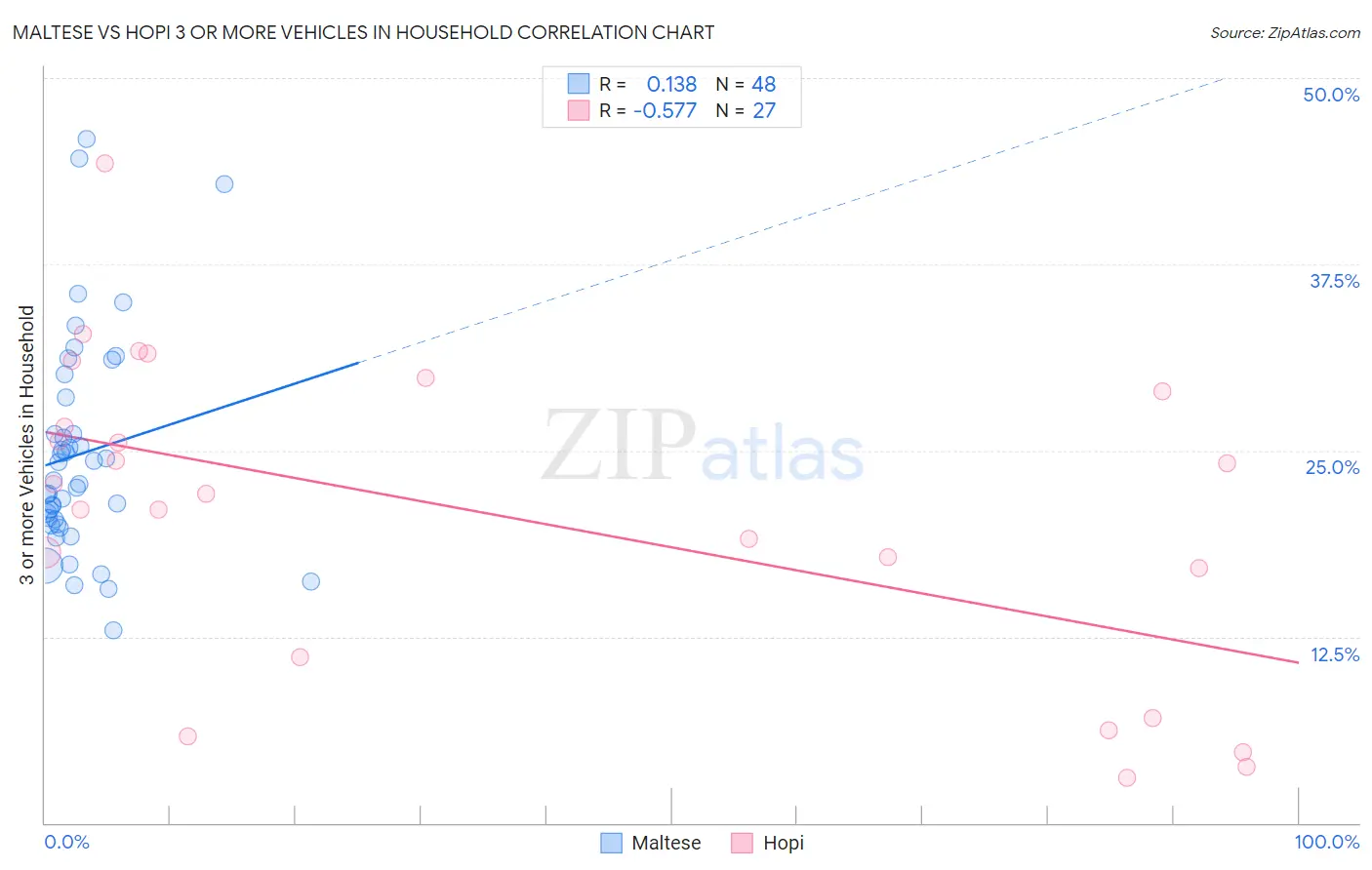 Maltese vs Hopi 3 or more Vehicles in Household