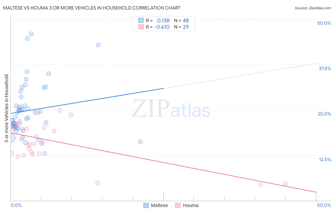 Maltese vs Houma 3 or more Vehicles in Household