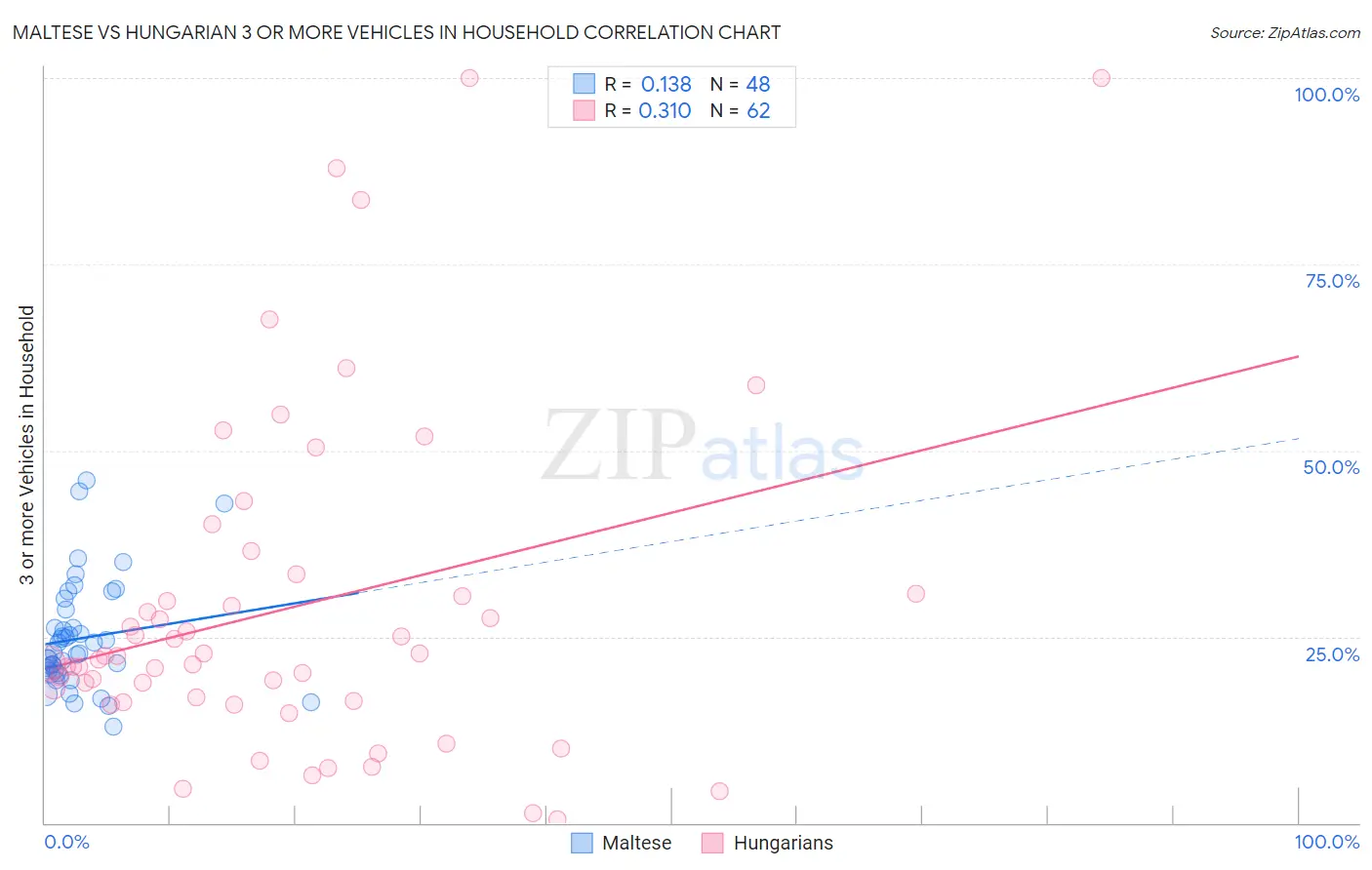 Maltese vs Hungarian 3 or more Vehicles in Household