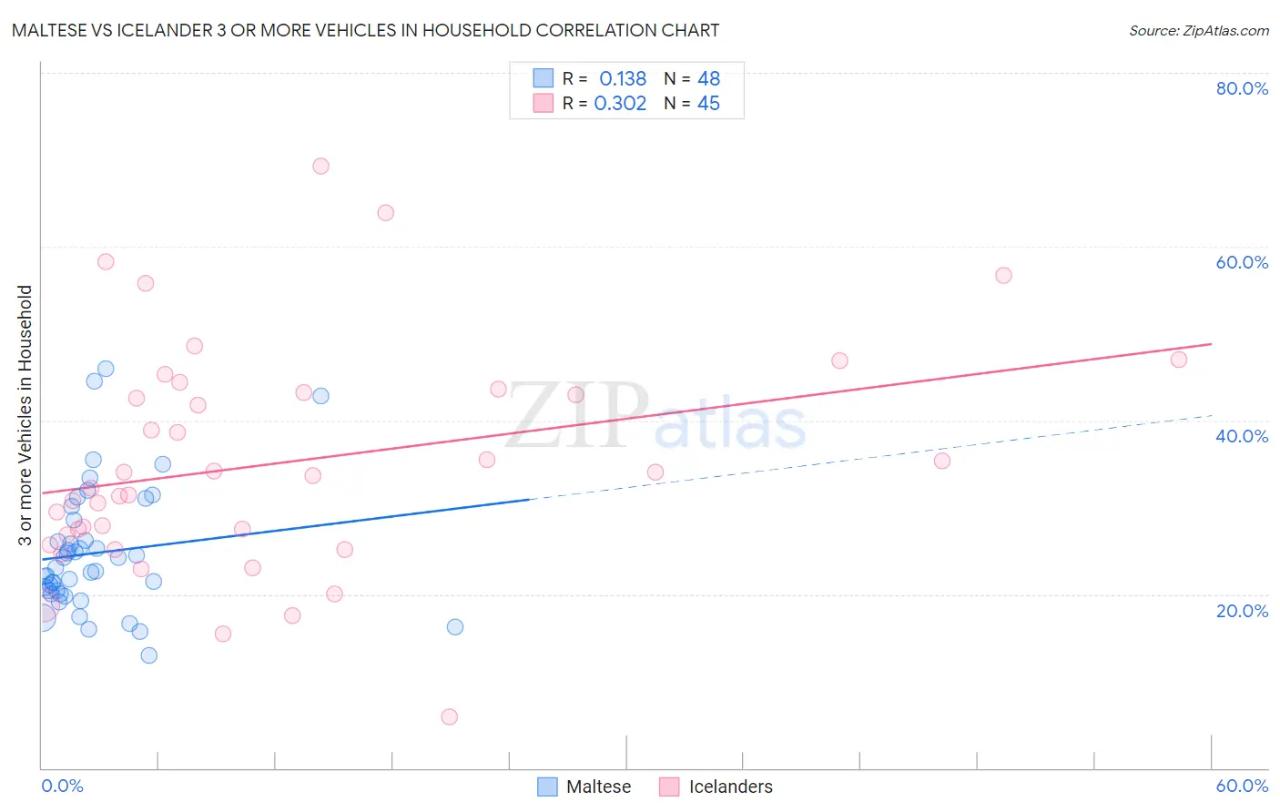 Maltese vs Icelander 3 or more Vehicles in Household