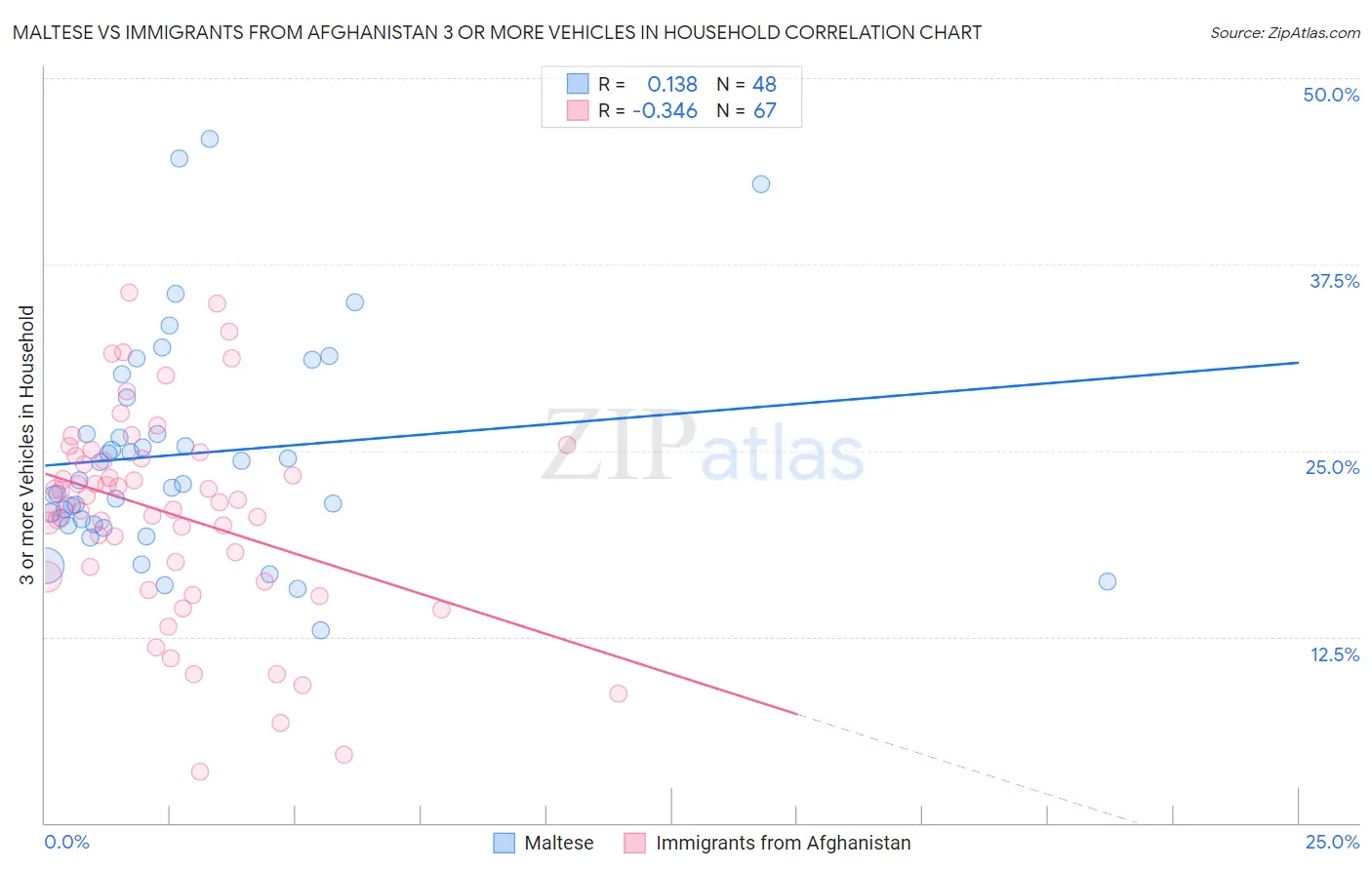 Maltese vs Immigrants from Afghanistan 3 or more Vehicles in Household