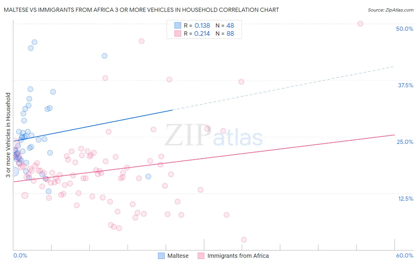 Maltese vs Immigrants from Africa 3 or more Vehicles in Household