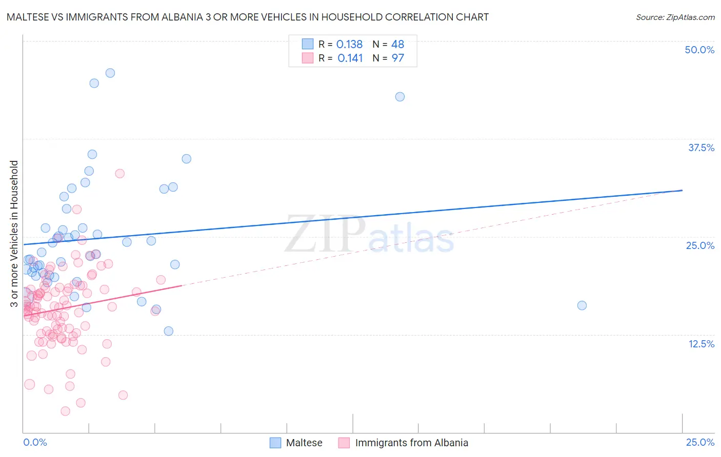 Maltese vs Immigrants from Albania 3 or more Vehicles in Household