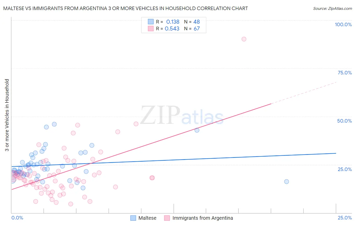 Maltese vs Immigrants from Argentina 3 or more Vehicles in Household