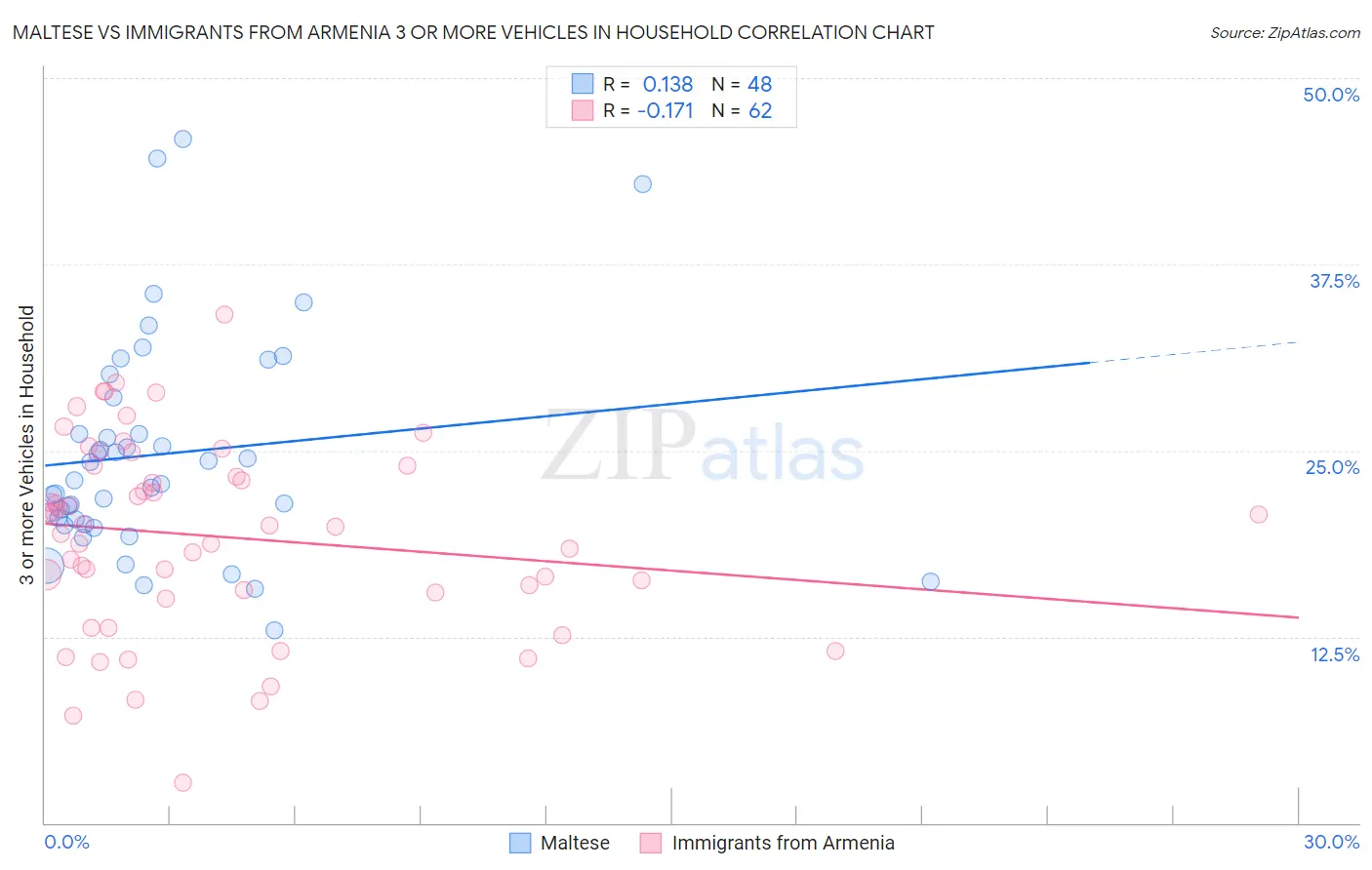 Maltese vs Immigrants from Armenia 3 or more Vehicles in Household