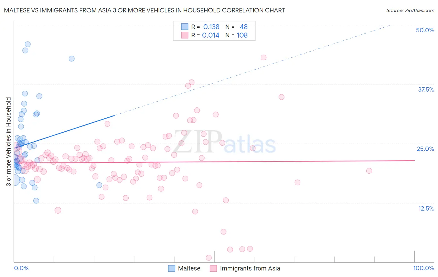 Maltese vs Immigrants from Asia 3 or more Vehicles in Household