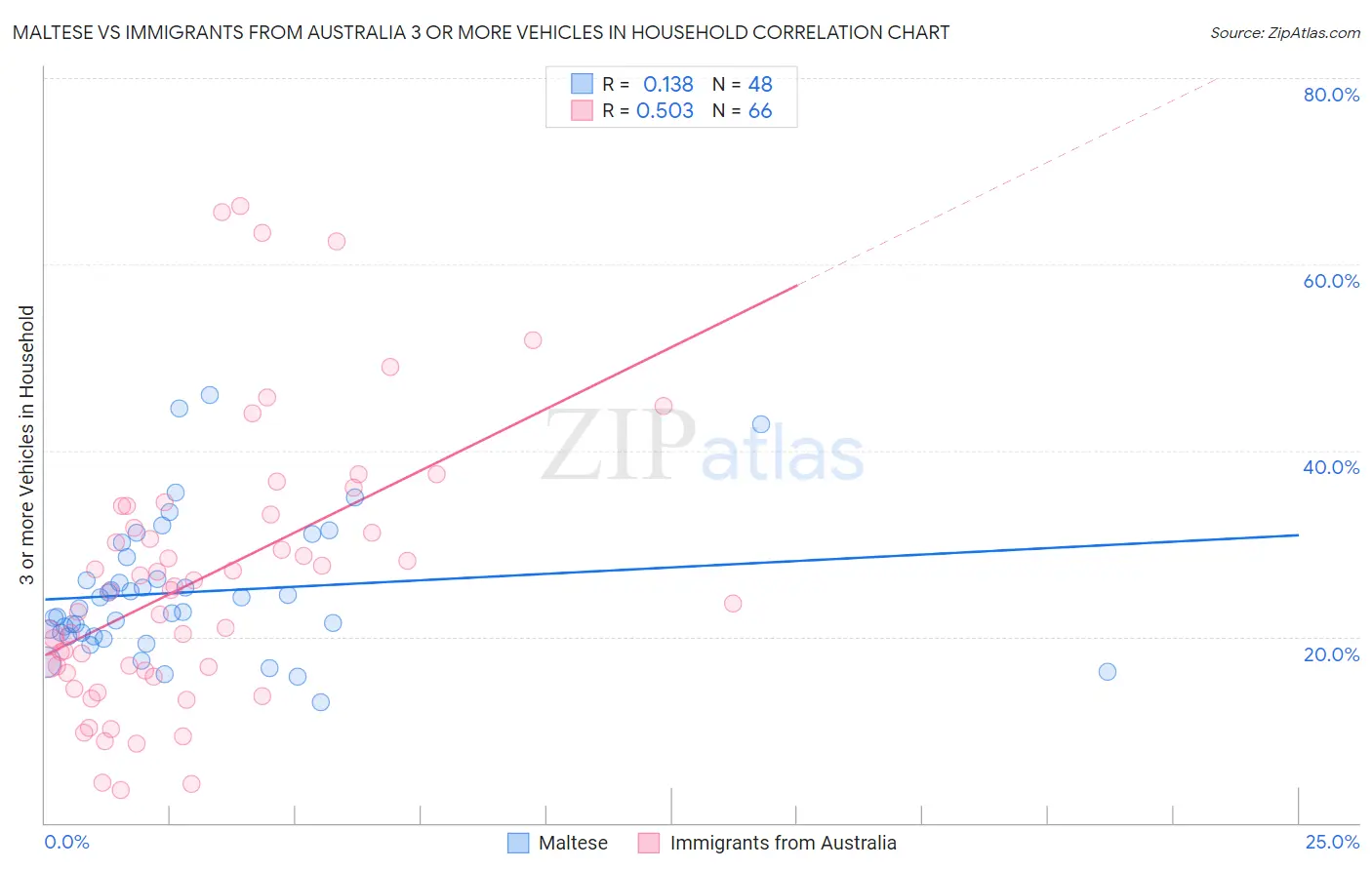 Maltese vs Immigrants from Australia 3 or more Vehicles in Household