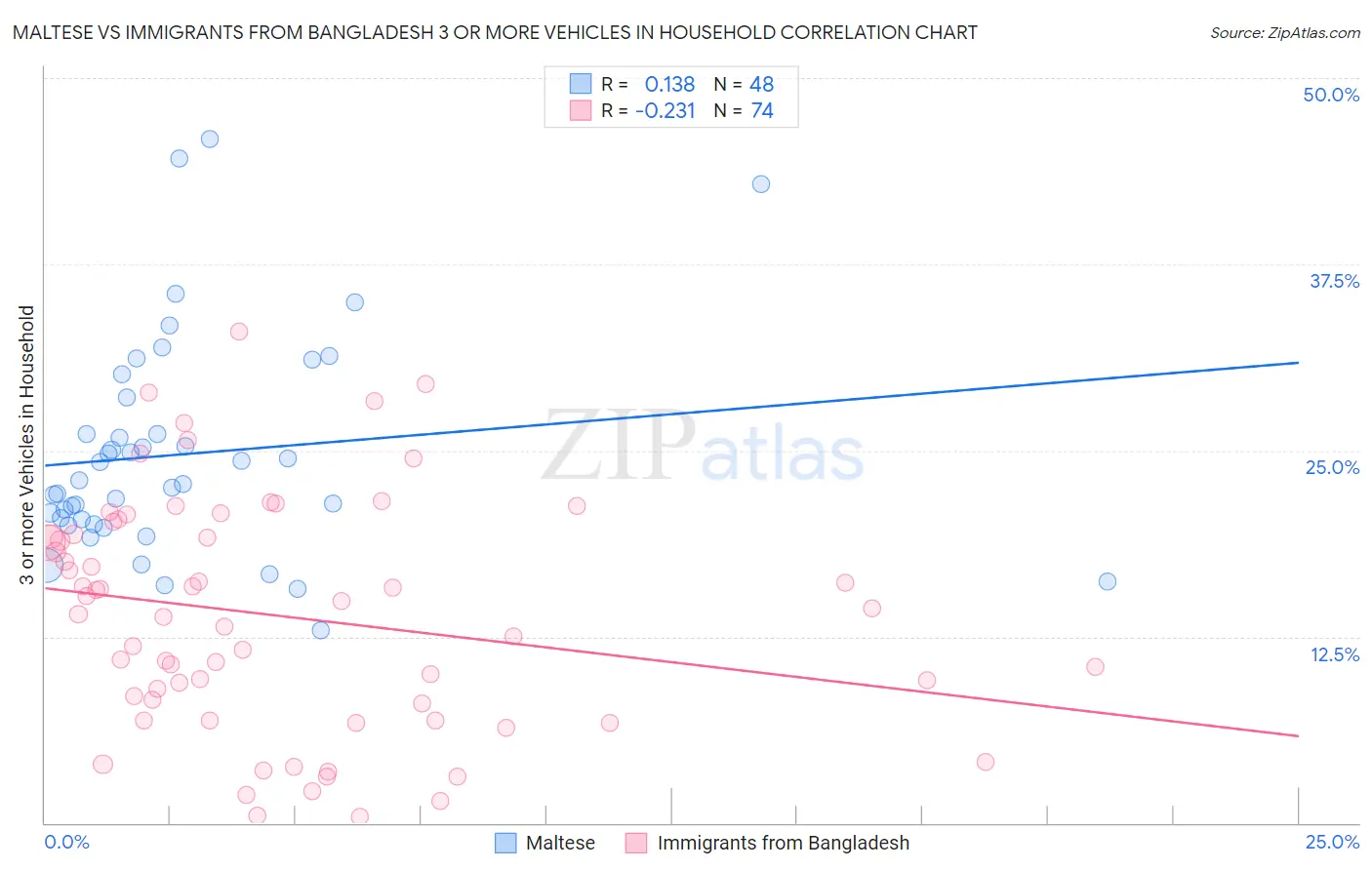 Maltese vs Immigrants from Bangladesh 3 or more Vehicles in Household