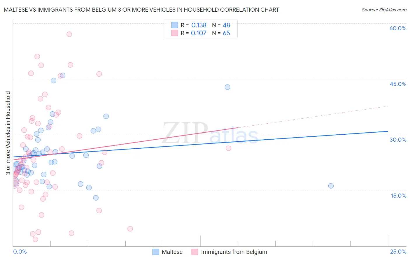 Maltese vs Immigrants from Belgium 3 or more Vehicles in Household