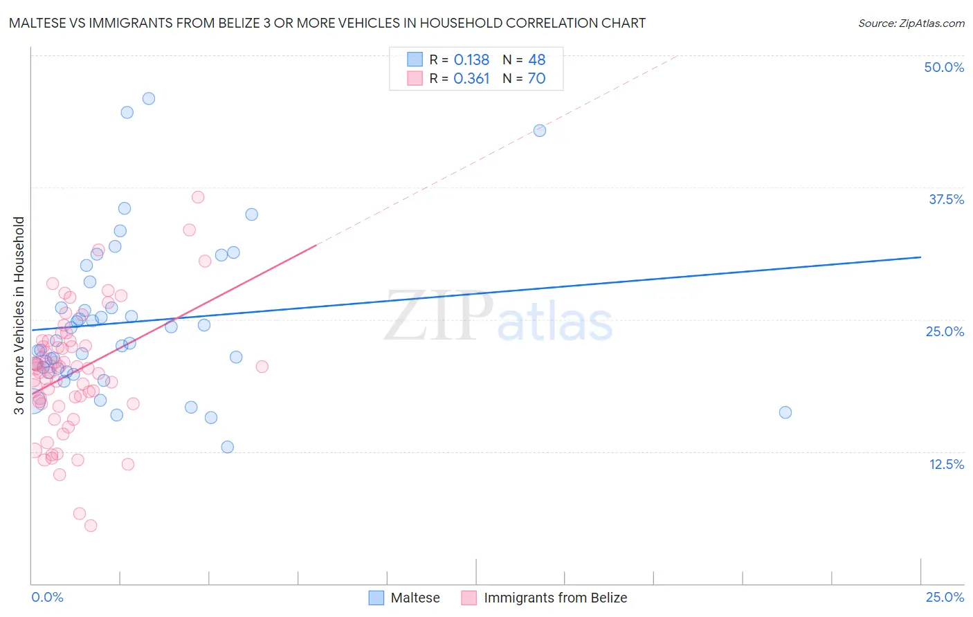 Maltese vs Immigrants from Belize 3 or more Vehicles in Household