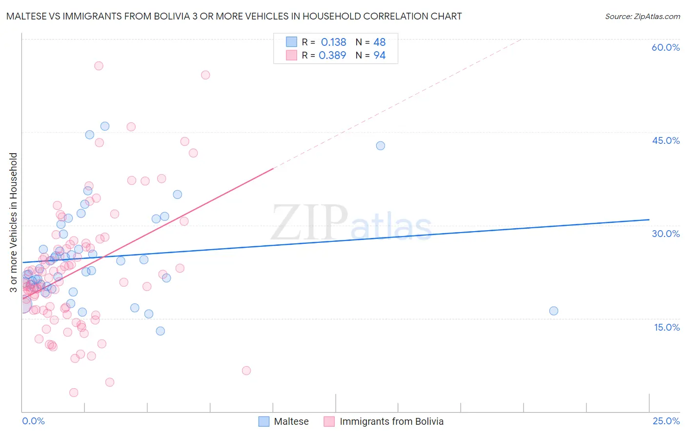 Maltese vs Immigrants from Bolivia 3 or more Vehicles in Household