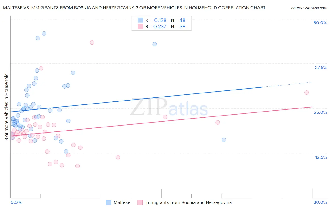 Maltese vs Immigrants from Bosnia and Herzegovina 3 or more Vehicles in Household