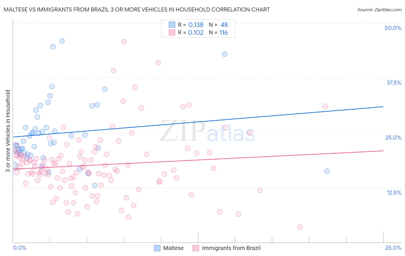 Maltese vs Immigrants from Brazil 3 or more Vehicles in Household