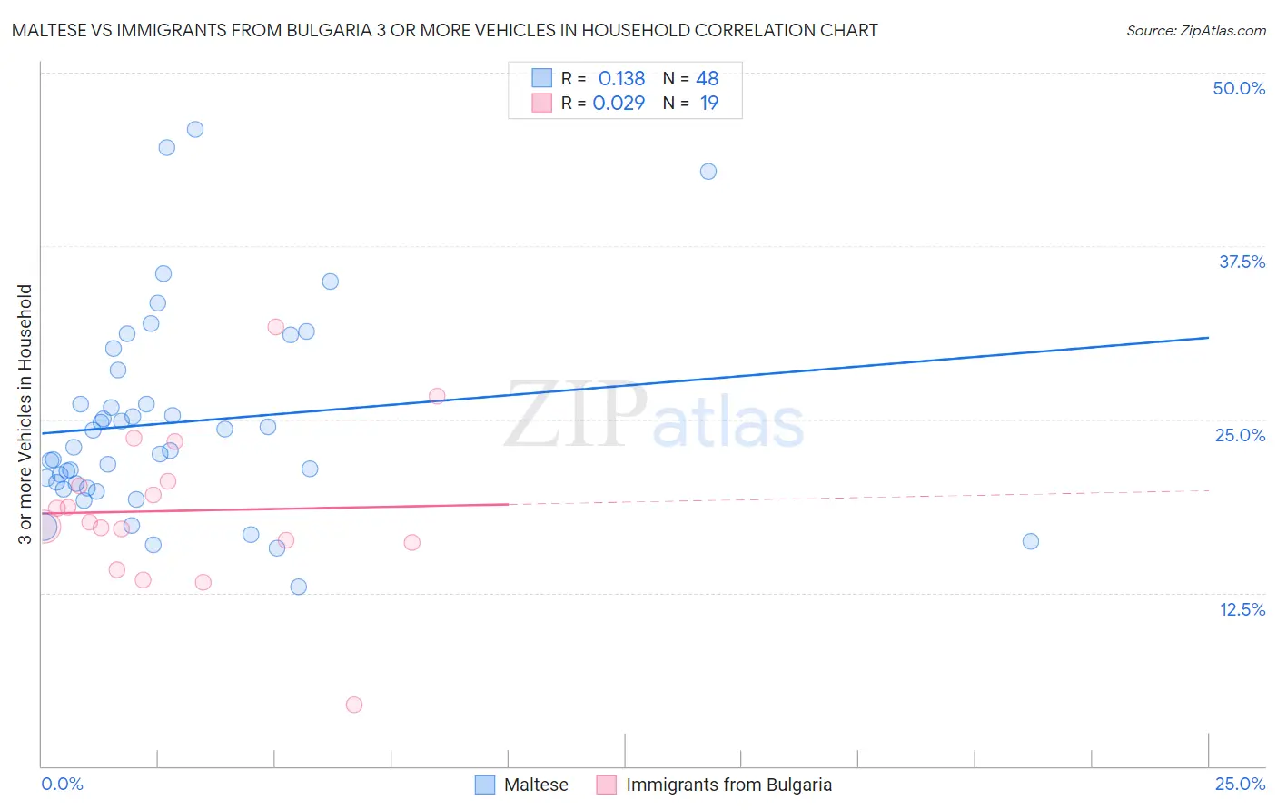 Maltese vs Immigrants from Bulgaria 3 or more Vehicles in Household
