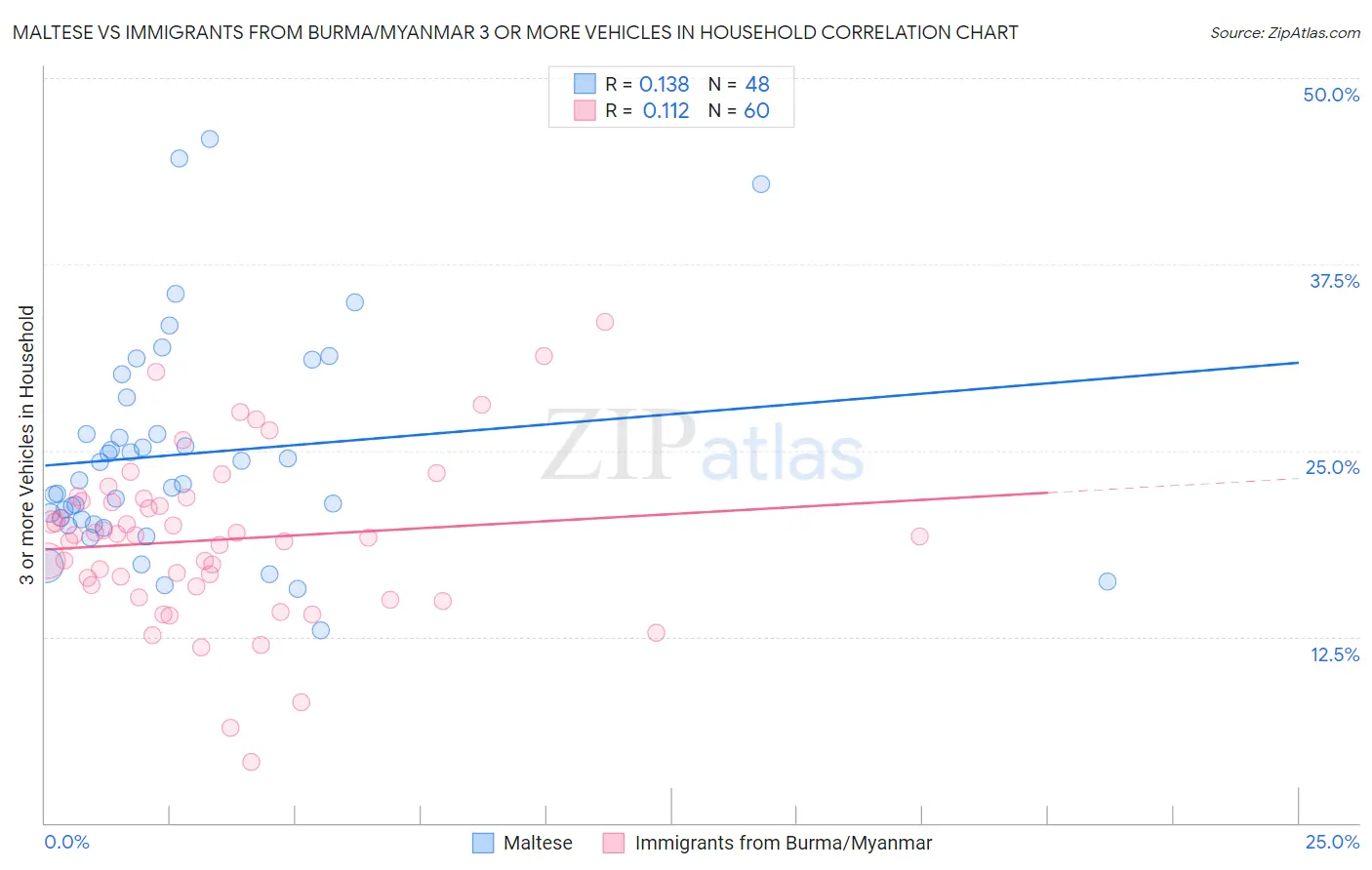 Maltese vs Immigrants from Burma/Myanmar 3 or more Vehicles in Household