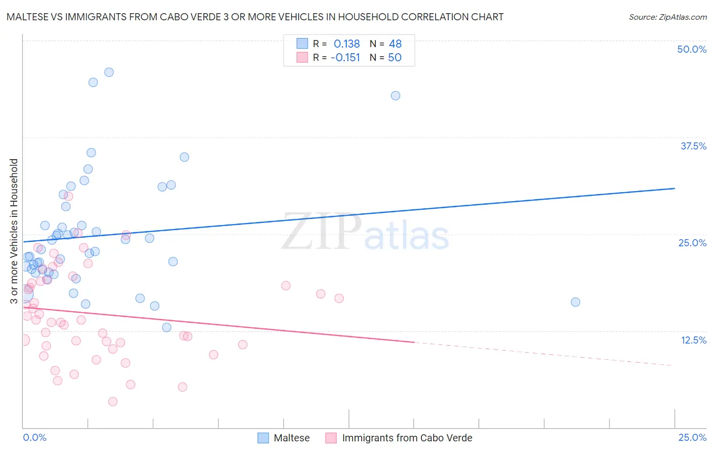 Maltese vs Immigrants from Cabo Verde 3 or more Vehicles in Household