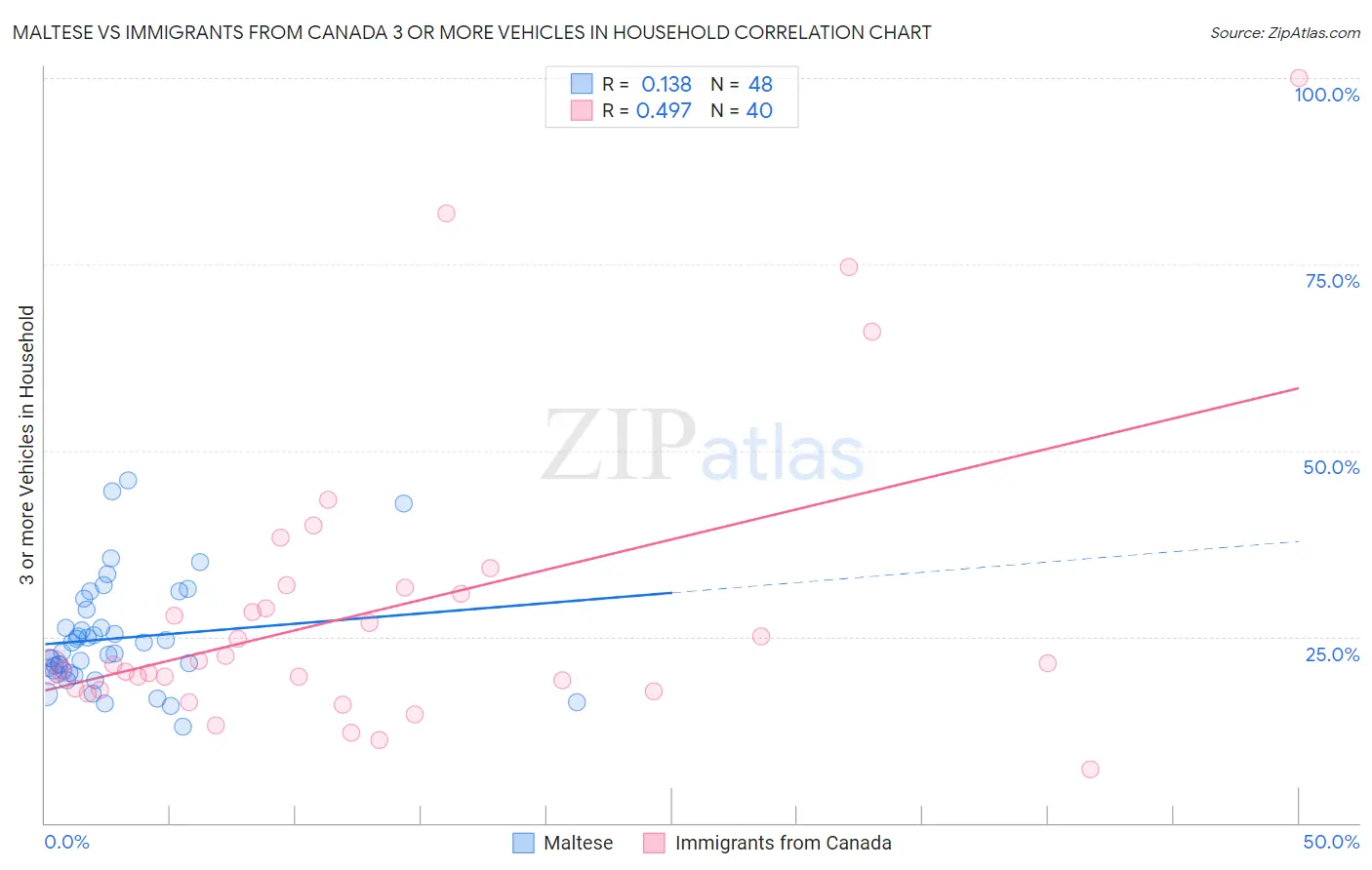Maltese vs Immigrants from Canada 3 or more Vehicles in Household