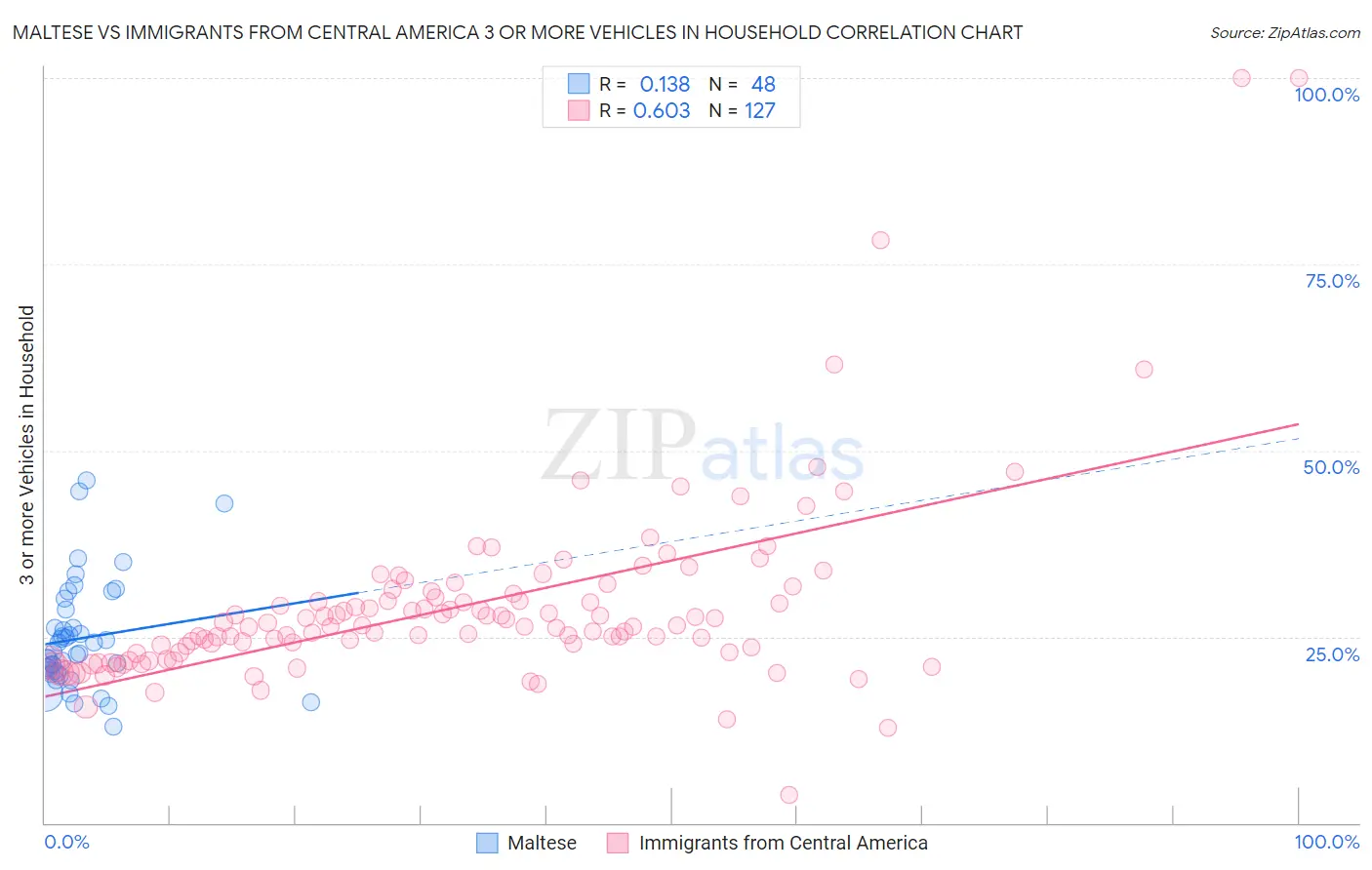 Maltese vs Immigrants from Central America 3 or more Vehicles in Household