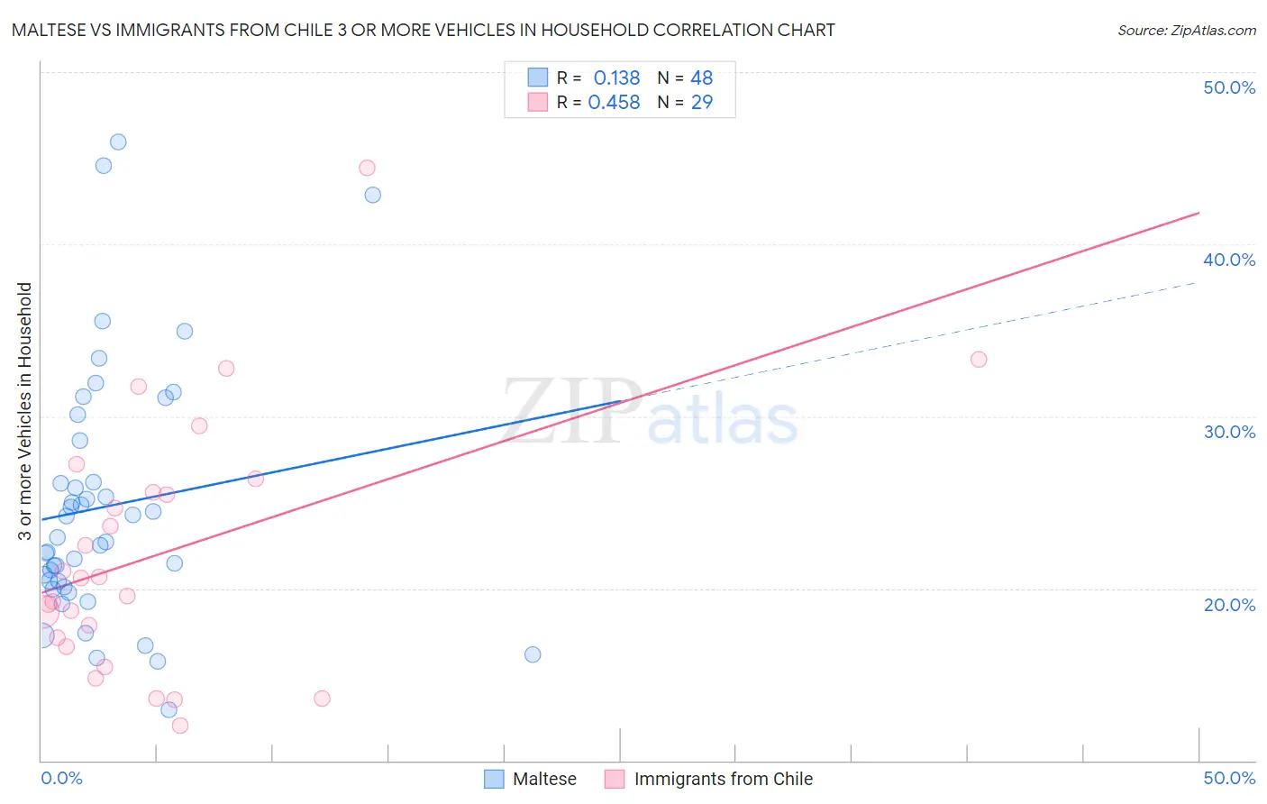 Maltese vs Immigrants from Chile 3 or more Vehicles in Household