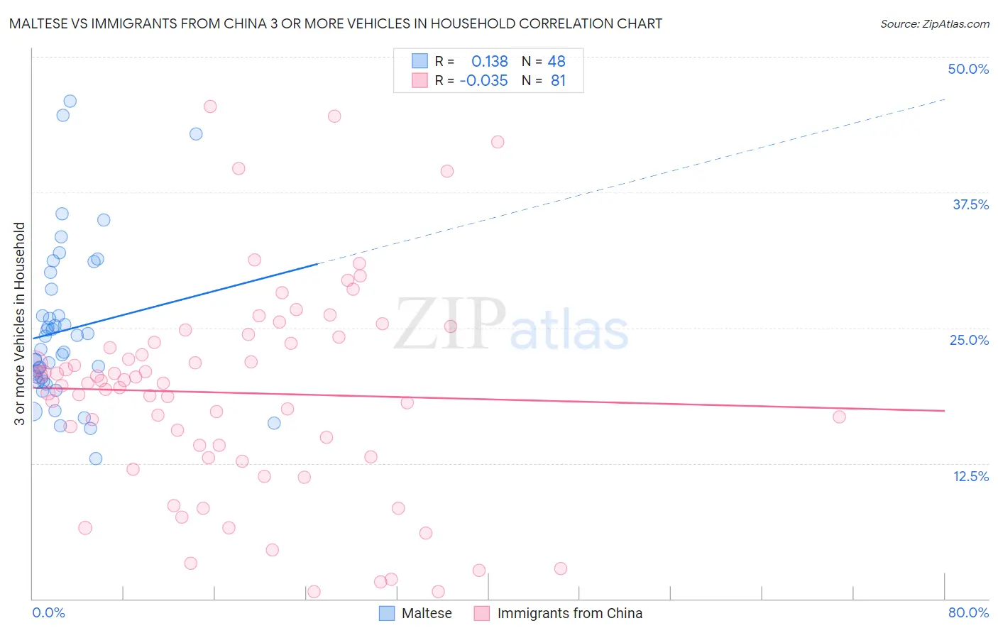 Maltese vs Immigrants from China 3 or more Vehicles in Household