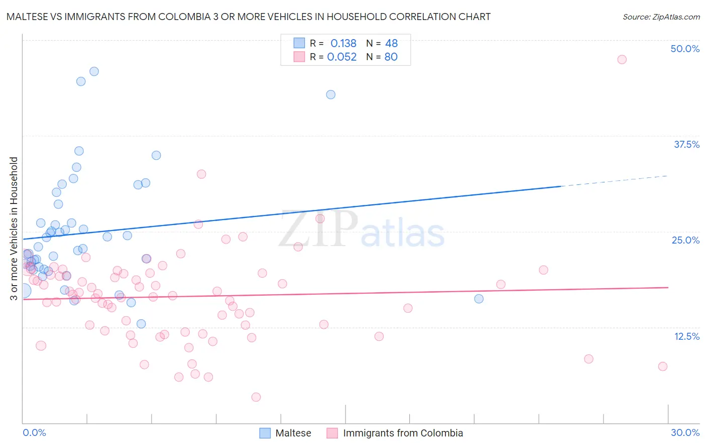 Maltese vs Immigrants from Colombia 3 or more Vehicles in Household