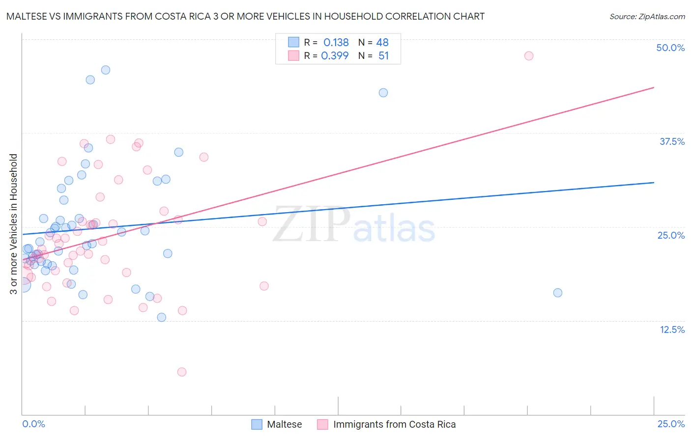 Maltese vs Immigrants from Costa Rica 3 or more Vehicles in Household