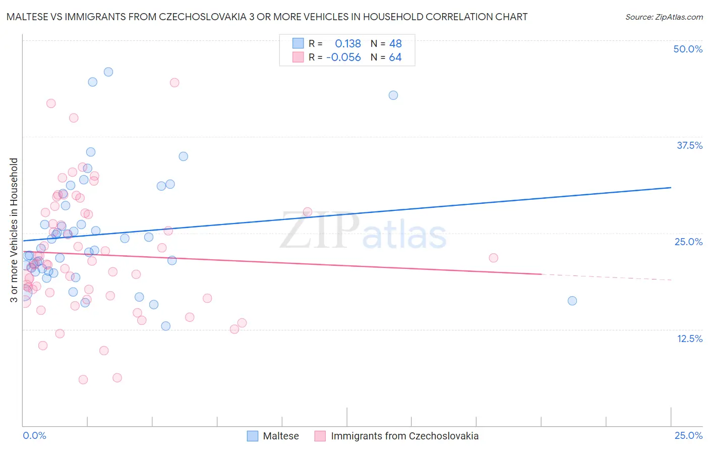 Maltese vs Immigrants from Czechoslovakia 3 or more Vehicles in Household