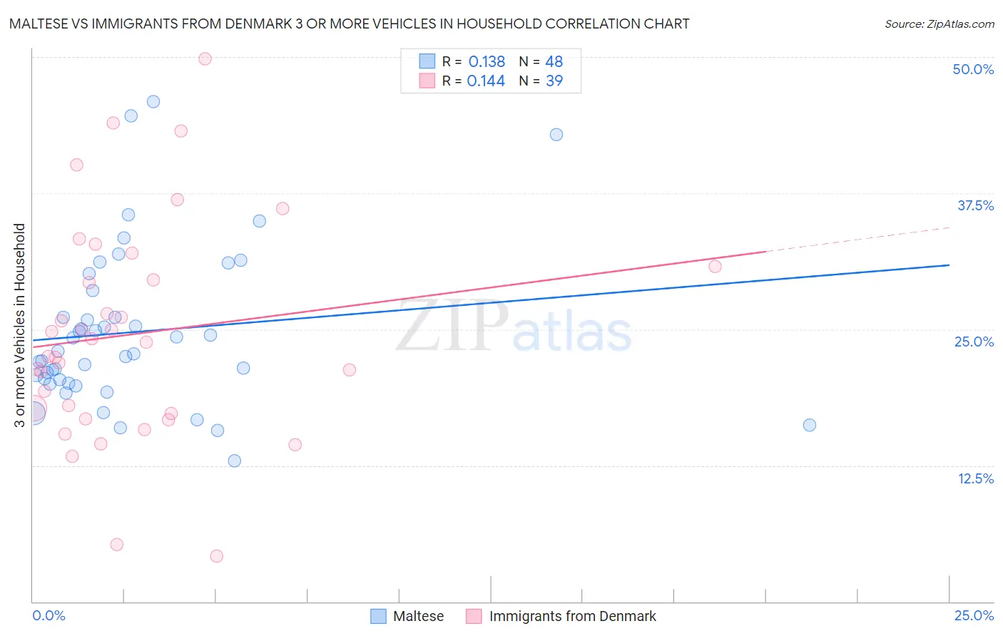Maltese vs Immigrants from Denmark 3 or more Vehicles in Household