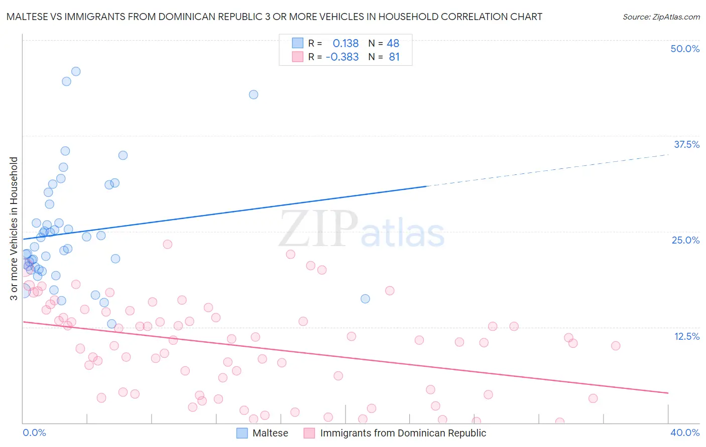Maltese vs Immigrants from Dominican Republic 3 or more Vehicles in Household