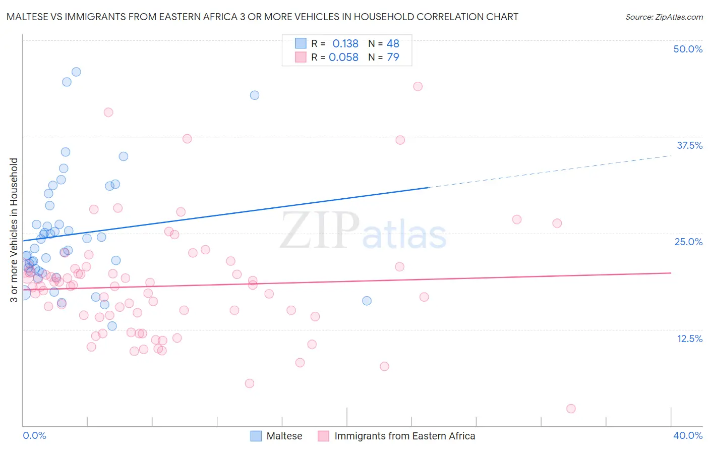 Maltese vs Immigrants from Eastern Africa 3 or more Vehicles in Household