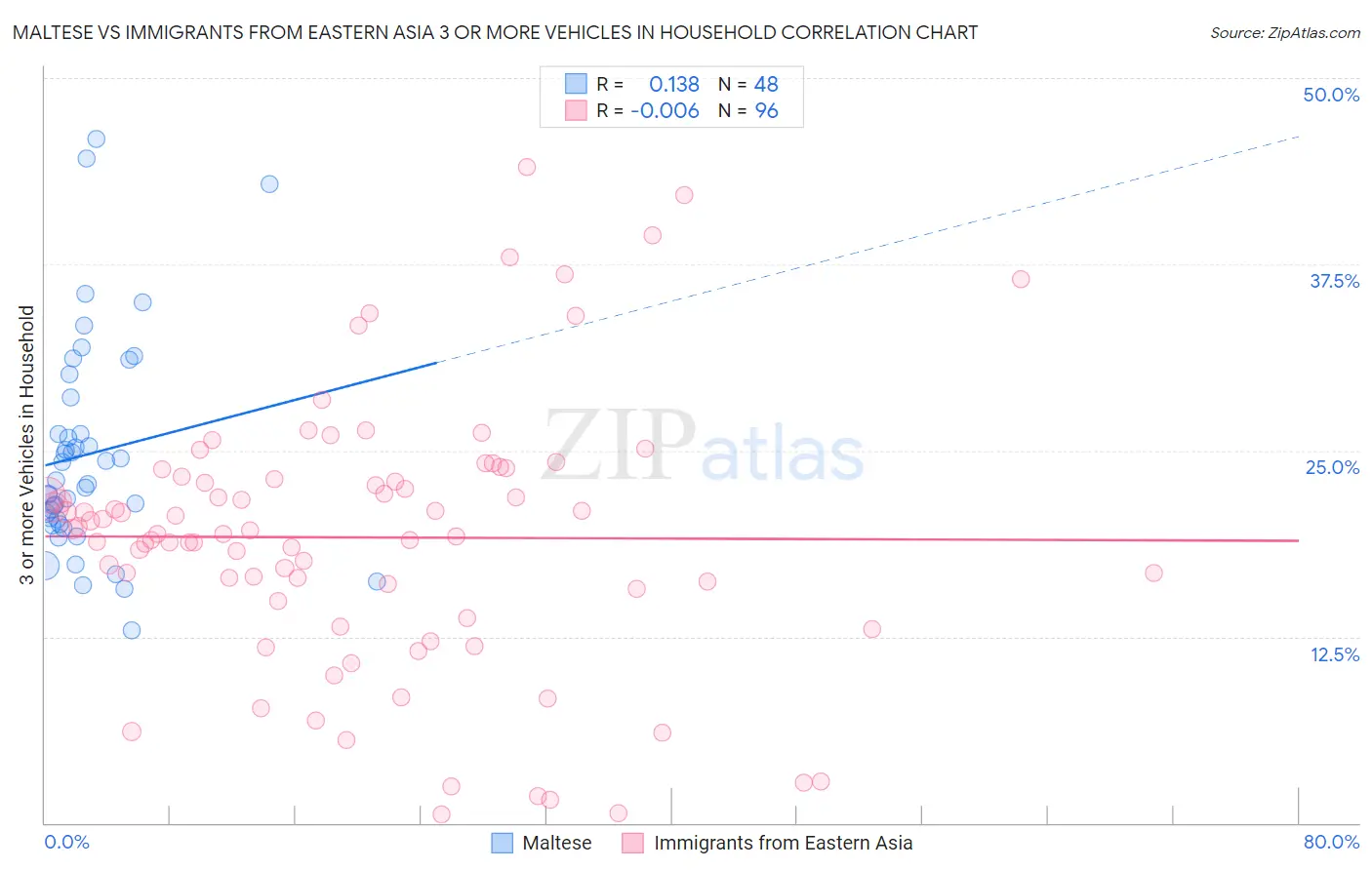 Maltese vs Immigrants from Eastern Asia 3 or more Vehicles in Household