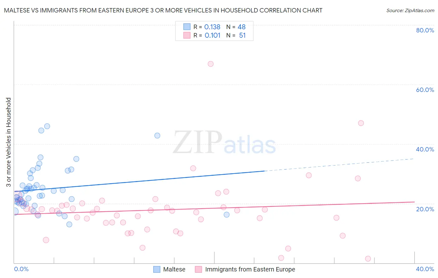 Maltese vs Immigrants from Eastern Europe 3 or more Vehicles in Household
