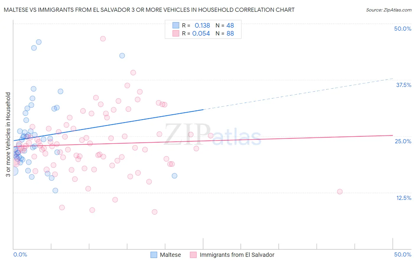 Maltese vs Immigrants from El Salvador 3 or more Vehicles in Household
