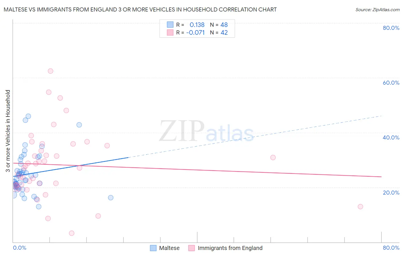 Maltese vs Immigrants from England 3 or more Vehicles in Household