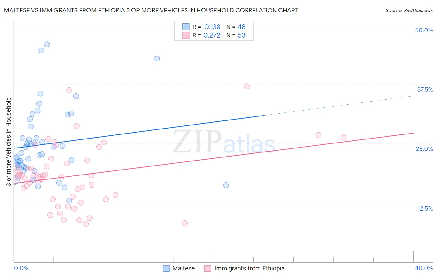 Maltese vs Immigrants from Ethiopia 3 or more Vehicles in Household