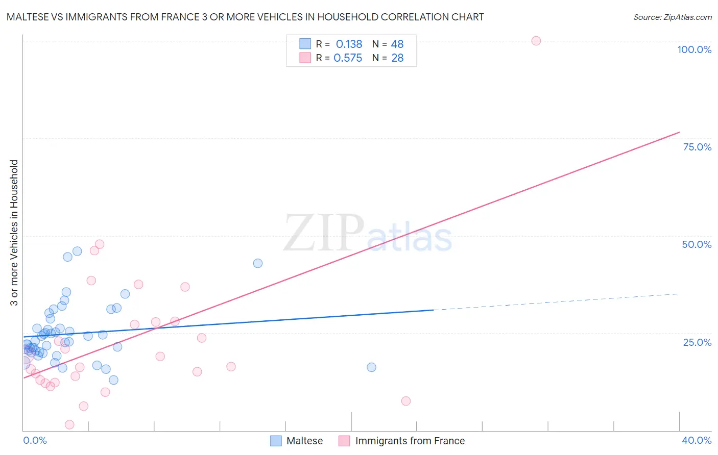 Maltese vs Immigrants from France 3 or more Vehicles in Household