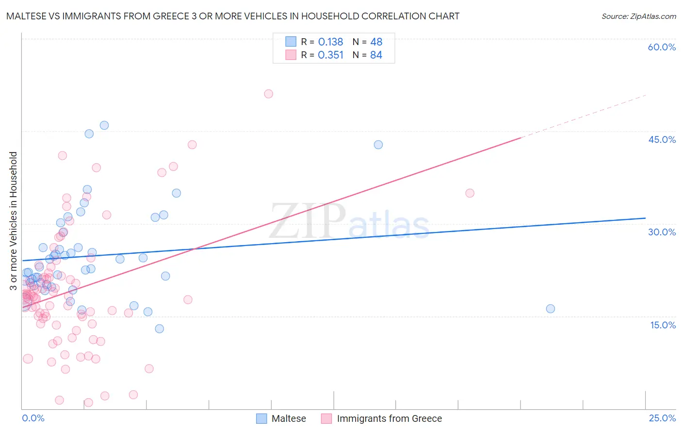 Maltese vs Immigrants from Greece 3 or more Vehicles in Household