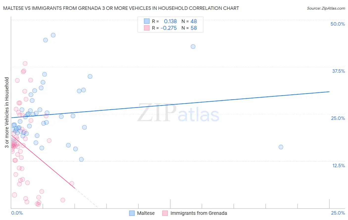 Maltese vs Immigrants from Grenada 3 or more Vehicles in Household