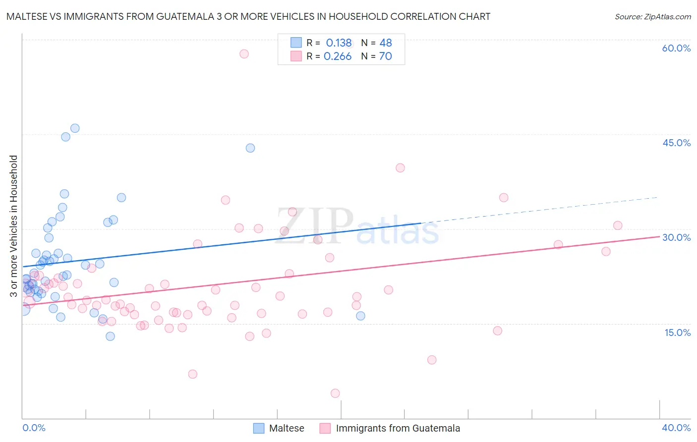 Maltese vs Immigrants from Guatemala 3 or more Vehicles in Household