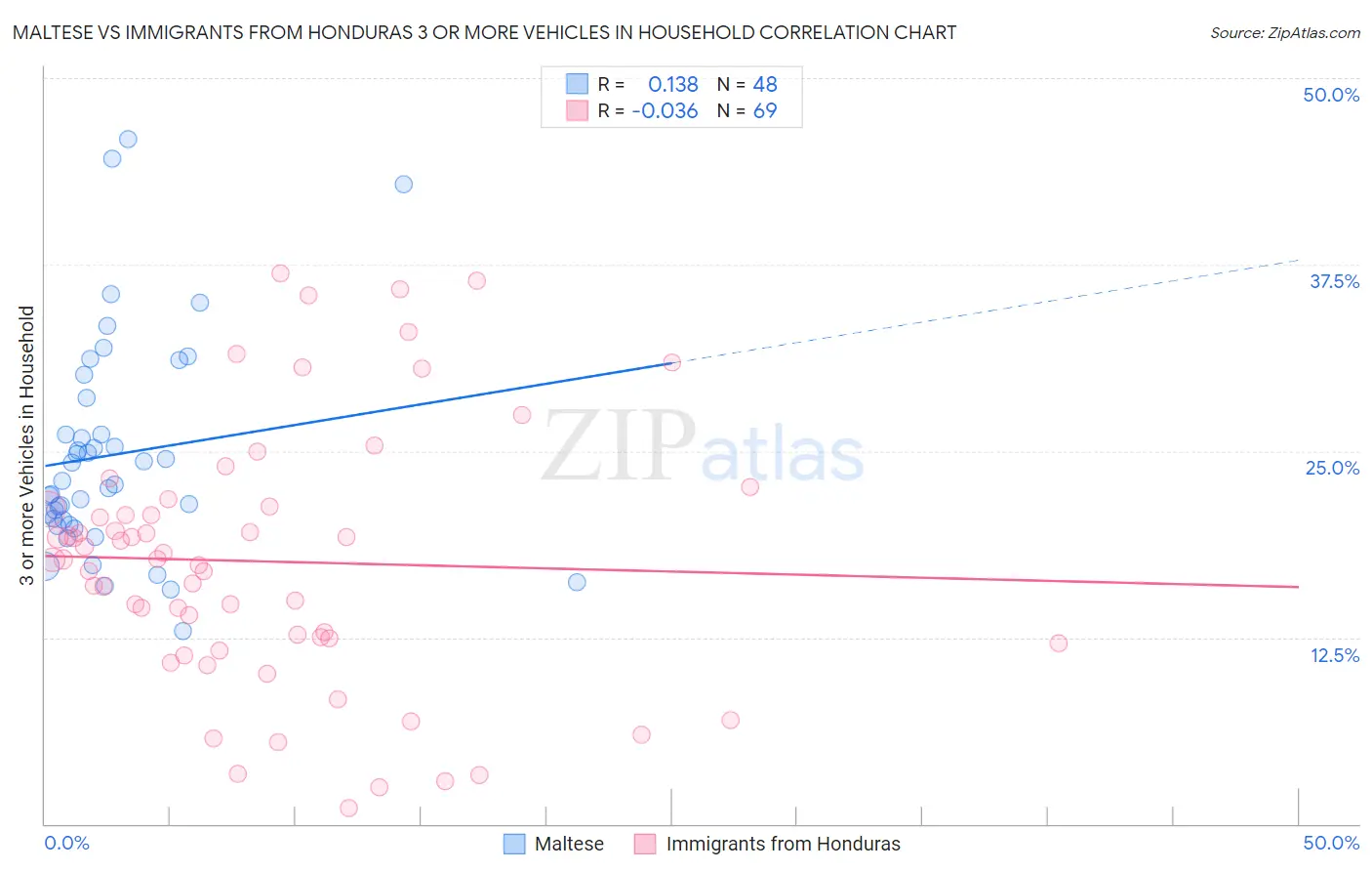 Maltese vs Immigrants from Honduras 3 or more Vehicles in Household
