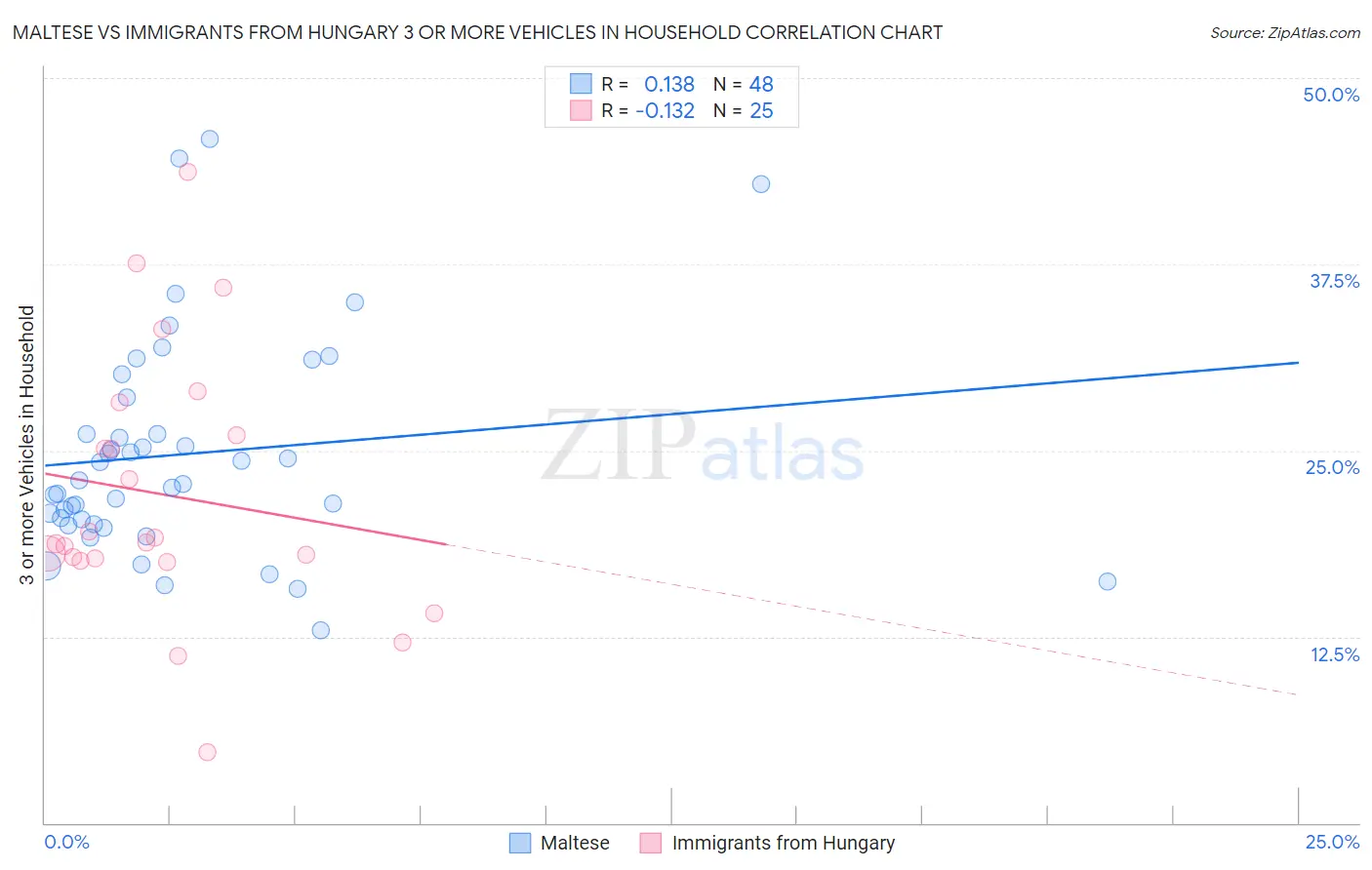 Maltese vs Immigrants from Hungary 3 or more Vehicles in Household