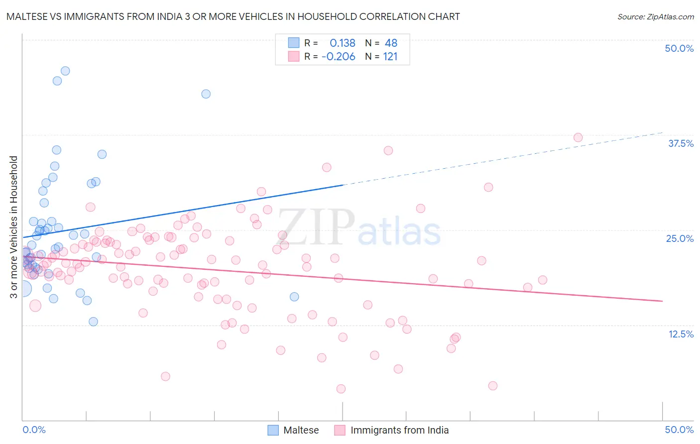 Maltese vs Immigrants from India 3 or more Vehicles in Household