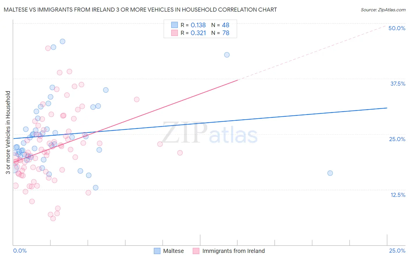 Maltese vs Immigrants from Ireland 3 or more Vehicles in Household