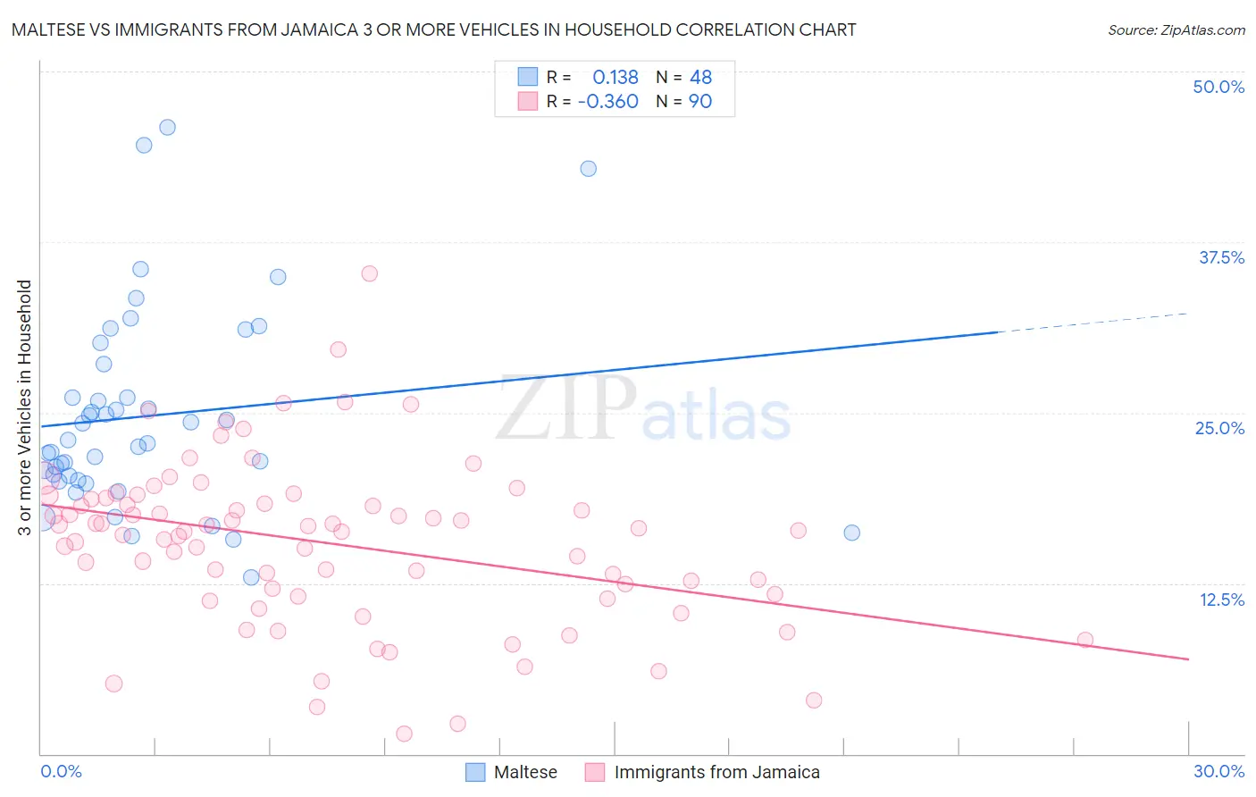 Maltese vs Immigrants from Jamaica 3 or more Vehicles in Household